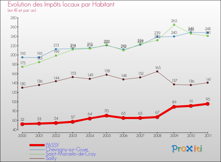 Evolution et montant des impôts locaux par Habitant pour PASSY et les communes proches Comparaison des impôts locaux par habitant pour PASSY et les communes voisines