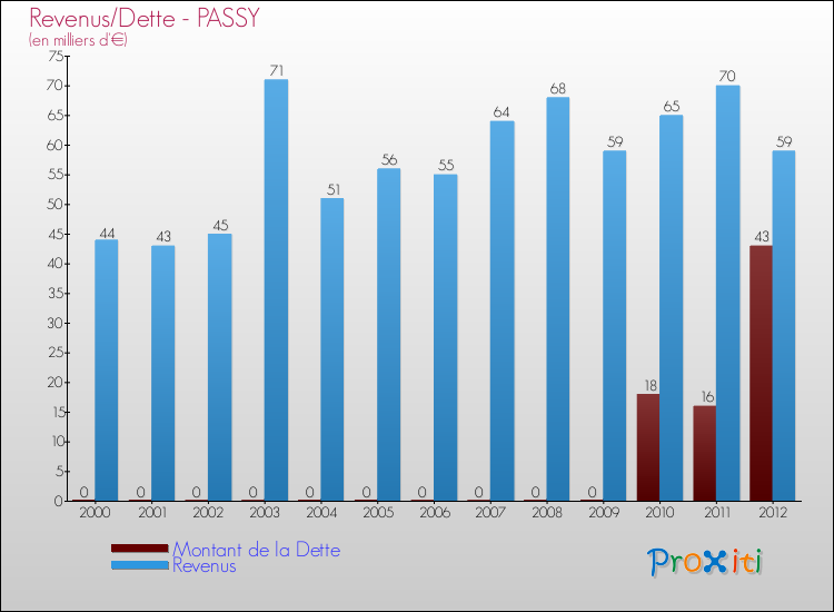 Evolution comparée de la dette et des revenus pour la commune de PASSY de 2000 à 2012 Comparaison de la dette et des revenus pour PASSY de 2000 à 2012