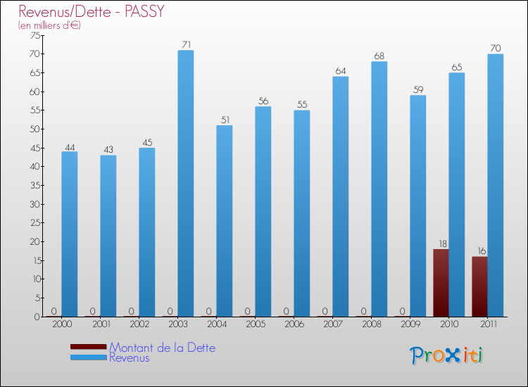 Evolution comparée de la dette et des revenus pour la commune de PASSY de 2000 à 2011 Comparaison de la dette et des revenus pour PASSY de 2000 à 2011