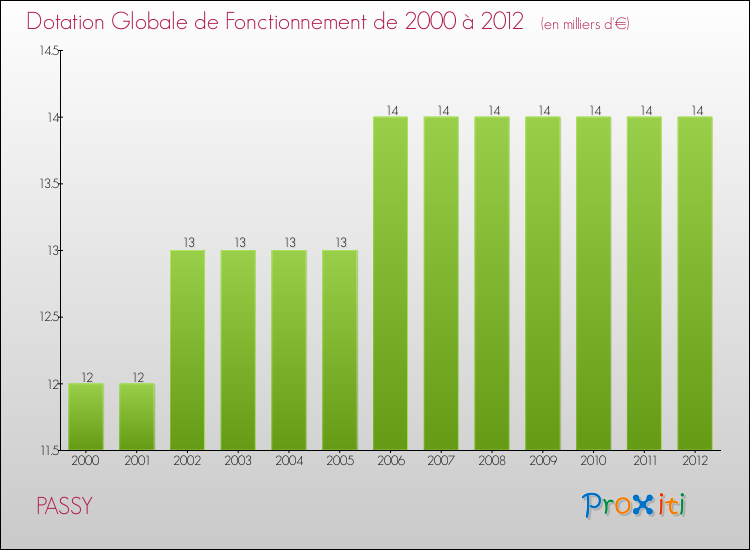 Evolution du montant de la Dotation Globale de Fonctionnement pour la commune de PASSY de 2000 à 2012 Evolution du montant de la Dotation Globale de Fonctionnement pour PASSY de 2000 à 2012