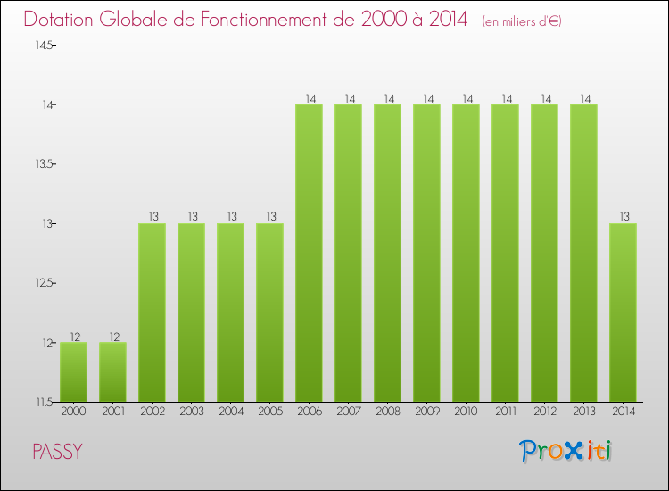 Evolution du montant de la Dotation Globale de Fonctionnement pour la commune de PASSY de 2000 à 2014 Evolution du montant de la Dotation Globale de Fonctionnement pour PASSY de 2000 à 2014