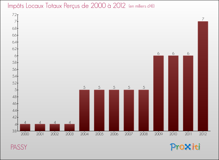 Evolution des Impôts Locaux pour la commune de PASSY de 2000 à 2012 Evolution des Impôts Locaux pour PASSY de 2000 à 2012