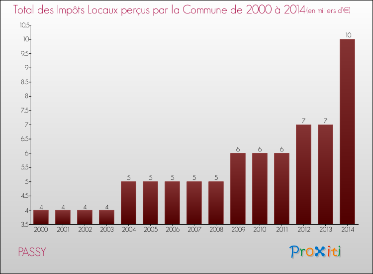 Evolution des Impôts Locaux pour la commune de PASSY de 2000 à 2014 Evolution des Impôts Locaux pour PASSY de 2000 à 2014