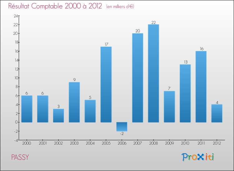 Evolution du résultat comptable pour la commune de PASSY de 2000 à 2012 Evolution du résultat comptable pour PASSY de 2000 à 2012