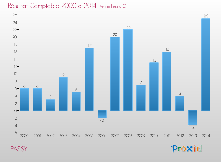 Evolution du résultat comptable pour la commune de PASSY de 2000 à 2014 Evolution du résultat comptable pour PASSY de 2000 à 2014
