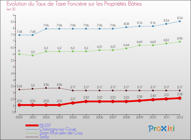 Evolution du taux de la taxe foncière sur le bati pour PASSY et les communes proches de 2000 à 2012 Comparaison des taux de taxe foncière sur le bati pour PASSY et les communes voisines de 2000 à 2012