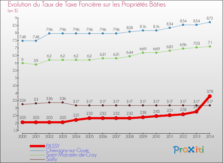Evolution du taux de la taxe foncière sur le bati pour PASSY et les communes proches de 2000 à 2014 Comparaison des taux de taxe foncière sur le bati pour PASSY et les communes voisines de 2000 à 2014