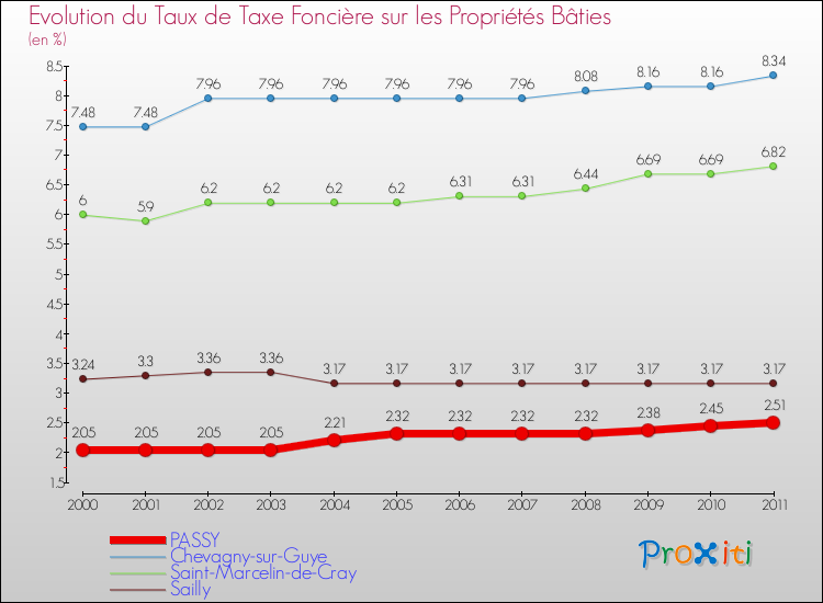 Evolution du taux de la taxe foncière sur le bati pour PASSY et les communes proches Comparaison des taux de taxe foncière sur le bati pour PASSY et les communes voisines