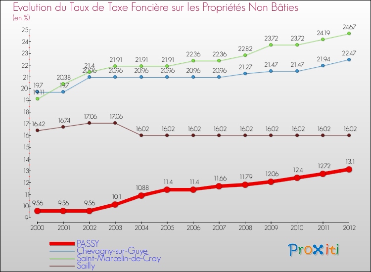 Evolution du taux de la taxe foncière sur les immeubles et terrains non batis pour PASSY et les communes proches de 2000 à 2012 Comparaison des taux de la taxe foncière sur les immeubles et terrains non batis pour PASSY et les communes voisines de 2000 à 2012