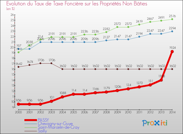 Evolution du taux de la taxe foncière sur les immeubles et terrains non batis pour PASSY et les communes proches de 2000 à 2014 Comparaison des taux de la taxe foncière sur les immeubles et terrains non batis pour PASSY et les communes voisines de 2000 à 2014