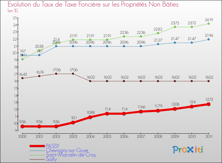 Evolution du taux de la taxe foncière sur les immeubles et terrains non batis pour PASSY et les communes proches Comparaison des taux de la taxe foncière sur les immeubles et terrains non batis pour PASSY et les communes voisines