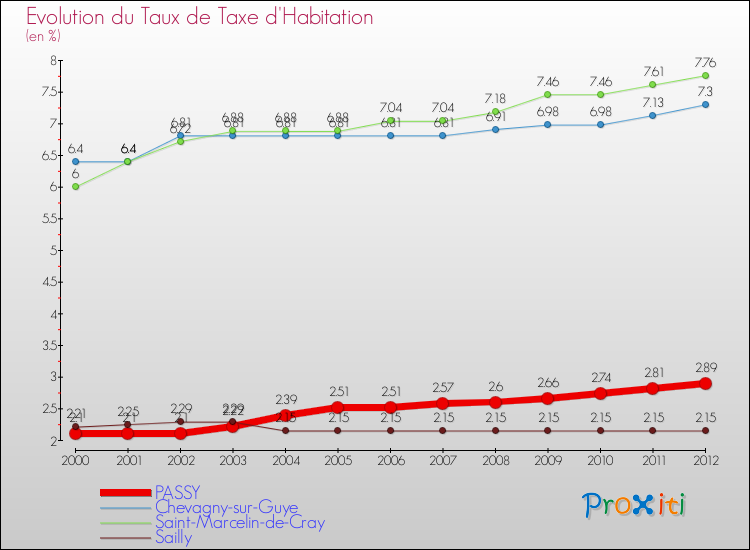 Evolution du taux de la taxe d'habitation pour PASSY et les communes proches Comparaison des taux de la taxe d'habitation pour PASSY et les communes voisines