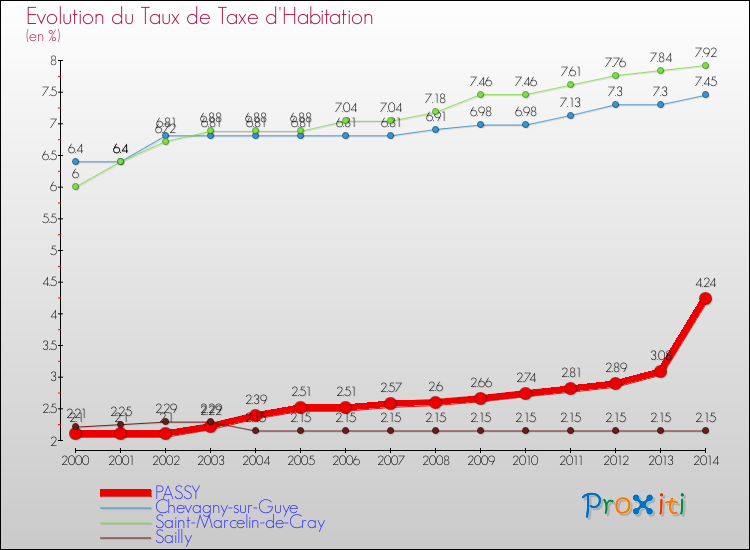 Evolution du taux de la taxe d'habitation pour PASSY et les communes proches de 2000 à 2014 Comparaison des taux de la taxe d'habitation pour PASSY et les communes voisines de 2000 à 2014