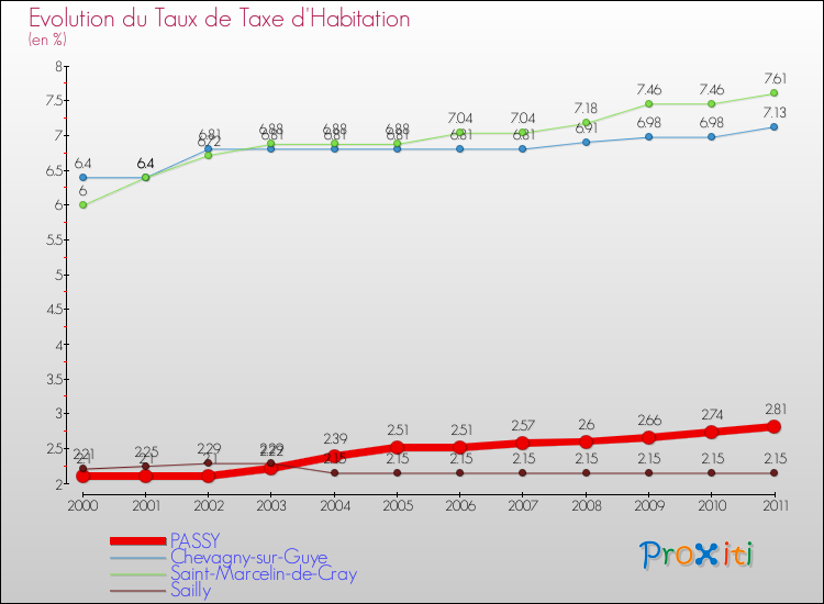 Evolution du taux de la taxe d'habitation pour PASSY et les communes proches Comparaison des taux de la taxe d'habitation pour PASSY et les communes voisines