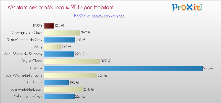 Montant des impôts locaux par Habitant pour PASSY et les communes proches Comparaison des impôts locaux par habitant pour PASSY et les communes voisines