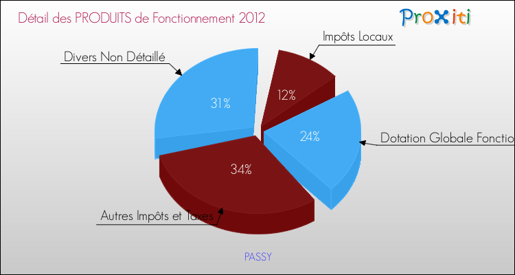 Décomposition du Budget de Fonctionnement 2012 de la commune de PASSY Budget de Fonctionnement 2012 pour la commune de PASSY