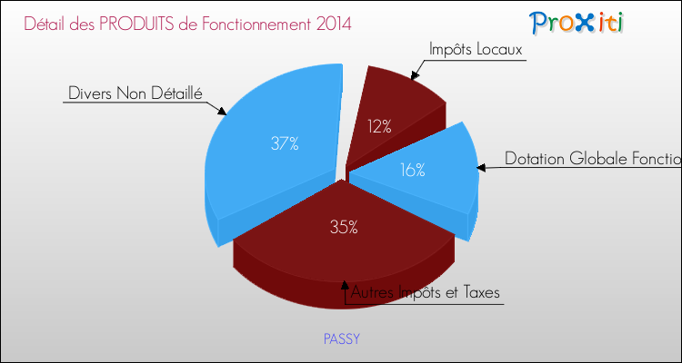 Décomposition du Budget de Fonctionnement 2014 de la commune de PASSY Budget de Fonctionnement 2014 pour la commune de PASSY