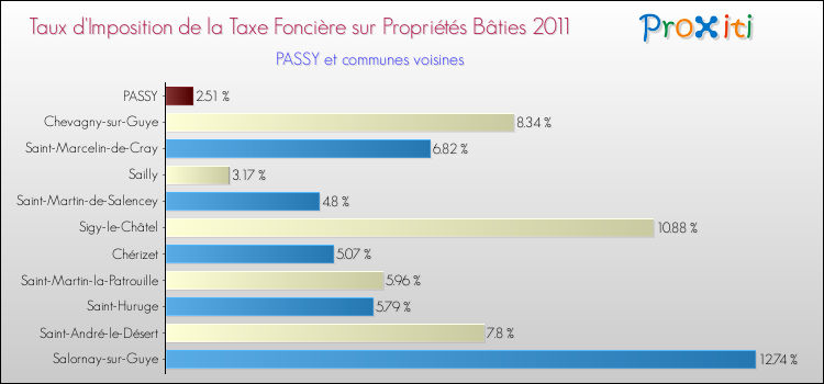 Taux d'imposition de la taxe foncière sur le bati 2011 pour PASSY et les communes proches Comparaison des taux d'imposition de la taxe foncière sur le bati 2011 pour PASSY et les communes voisines