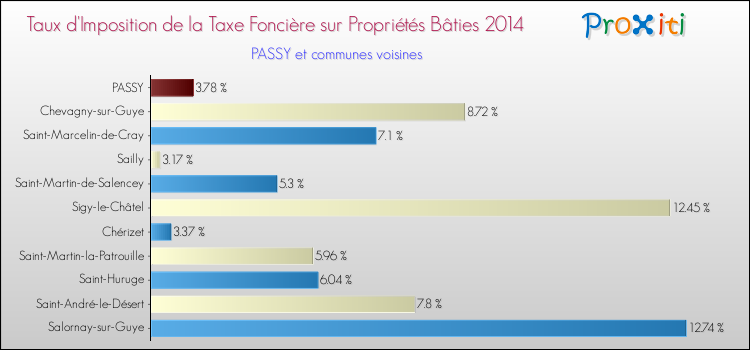 Taux d'imposition de la taxe foncière sur le bati 2014 pour PASSY et les communes proches Comparaison des taux d'imposition de la taxe foncière sur le bati 2014 pour PASSY et les communes voisines