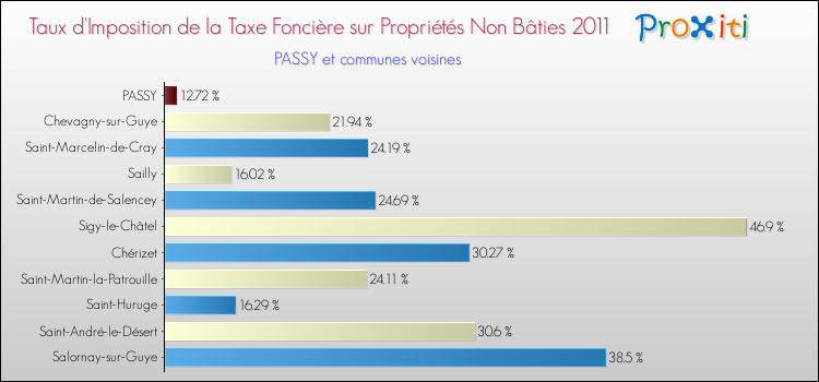 Taux d'imposition de la taxe foncière sur les immeubles et terrains non batis 2011 pour PASSY et les communes proches Comparaison des taux d'imposition de la taxe foncière sur les immeubles et terrains non batis 2011 pour PASSY et les communes voisines