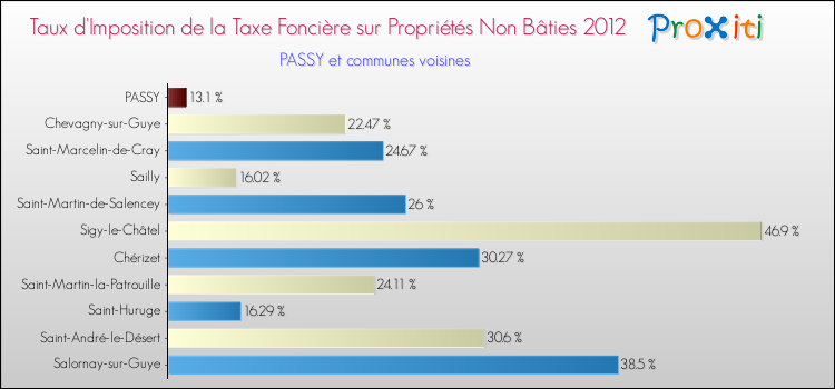 Taux d'imposition de la taxe foncière sur les immeubles et terrains non batis 2012 pour PASSY et les communes proches Comparaison des taux d'imposition de la taxe foncière sur les immeubles et terrains non batis 2012 pour PASSY et les communes voisines