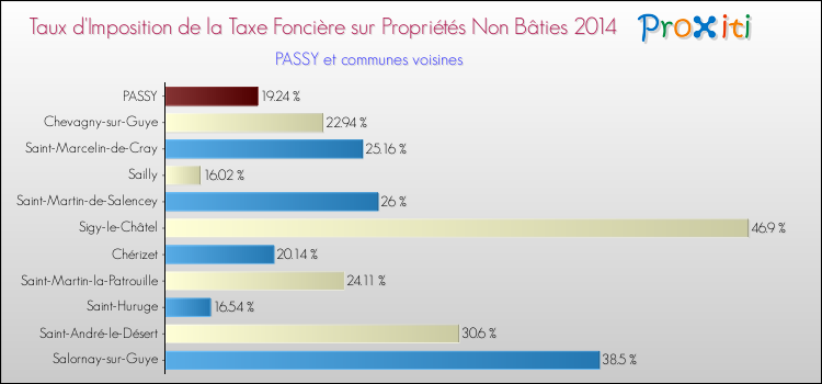 Taux d'imposition de la taxe foncière sur les immeubles et terrains non batis 2014 pour PASSY et les communes proches Comparaison des taux d'imposition de la taxe foncière sur les immeubles et terrains non batis 2014 pour PASSY et les communes voisines