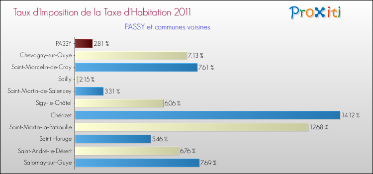 Taux d'imposition de la taxe d'habitation 2011 pour PASSY et les communes proches Comparaison des taux d'imposition de la taxe d'habitation 2011 pour PASSY et les communes voisines