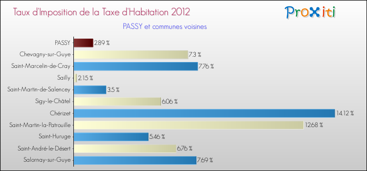 Taux d'imposition de la taxe d'habitation 2012 pour PASSY et les communes proches Comparaison des taux d'imposition de la taxe d'habitation 2012 pour PASSY et les communes voisines