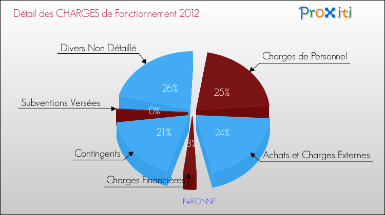 Décomposition des Charges de Fonctionnement 2012 de la commune de PéRONNE Charges de Fonctionnement 2012 pour la commune de PéRONNE