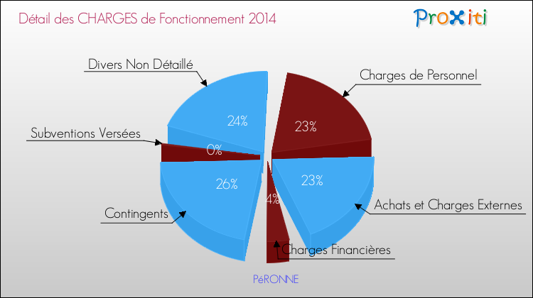 Décomposition des Charges de Fonctionnement 2014 de la commune de PéRONNE Charges de Fonctionnement 2014 pour la commune de PéRONNE