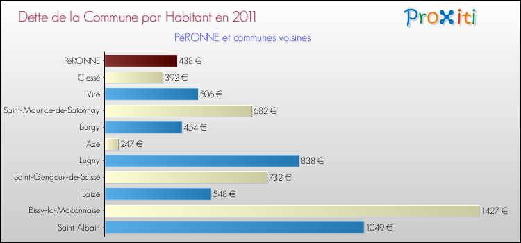 Dette par habitant de la commune en 2011 pour PéRONNE et les communes proches Comparaison de la dette par habitant de la commune en 2011 pour PéRONNE et les communes voisines