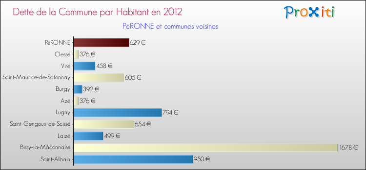 Dette par habitant de la commune en 2012 pour PéRONNE et les communes proches Comparaison de la dette par habitant de la commune en 2012 pour PéRONNE et les communes voisines