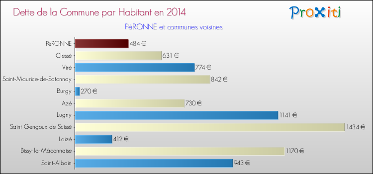 Dette par habitant de la commune en 2014 pour PéRONNE et les communes proches Comparaison de la dette par habitant de la commune en 2014 pour PéRONNE et les communes voisines