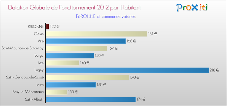 Montant des dotations globales de fonctionnement DGF par Habitant pour PéRONNE et les communes proches Comparaison des des dotations globales de fonctionnement DGF par habitant pour PéRONNE et les communes voisines