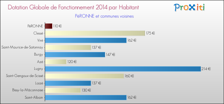 Montant des dotations globales de fonctionnement DGF par Habitant pour PéRONNE et les communes proches en 2014. Comparaison des des dotations globales de fonctionnement DGF par habitant pour PéRONNE et les communes voisines en 2014.