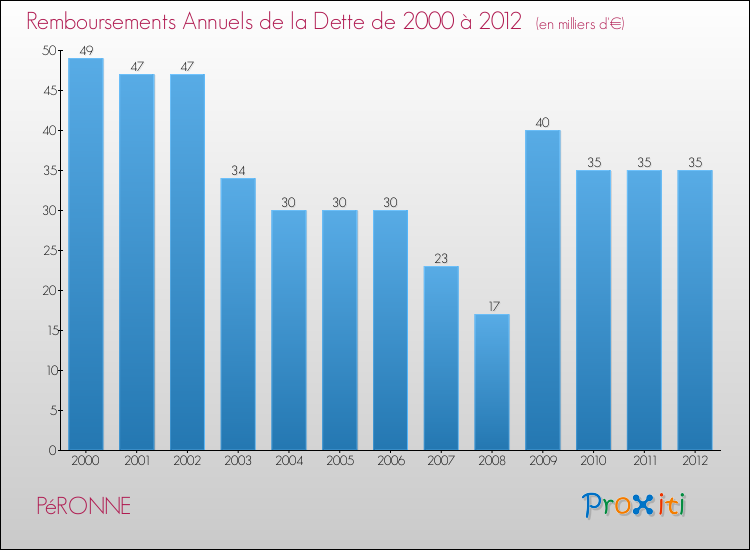 Evolution de l'annuité de la dette pour la commune de PéRONNE de 2000 à 2012 Annuités de la dette pour PéRONNE de 2000 à 2012