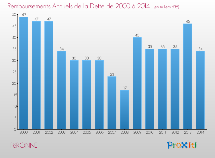 Evolution de l'annuité de la dette pour la commune de PéRONNE de 2000 à 2014 Annuités de la dette pour PéRONNE de 2000 à 2014