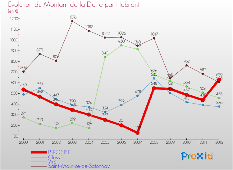 Evolution de la dette par habitant pour la commune de PéRONNE et les communes proches de 2000 à 2012 Comparaison de la dette par habitant pour PéRONNE et les communes voisines de 2000 à 2012