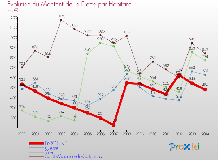 Evolution de la dette par habitant pour la commune de PéRONNE et les communes proches de 2000 à 2014 Comparaison de la dette par habitant pour PéRONNE et les communes voisines de 2000 à 2014
