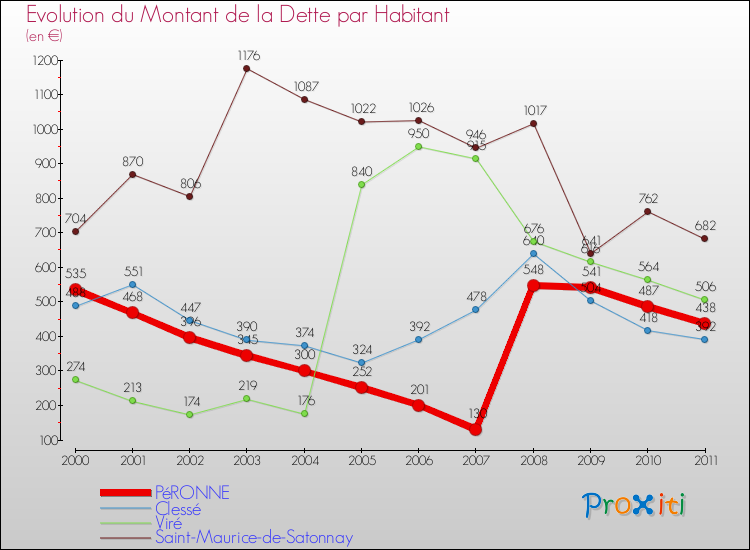 Evolution de la dette par habitant pour la commune de PéRONNE et les communes proches Comparaison de la dette par habitant pour PéRONNE et les communes voisines