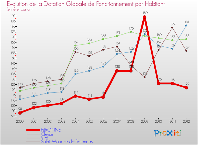 Evolution et montant de la dotation globale de fonctionnement par Habitant pour PéRONNE et les communes proches Comparaison des dotations globales de fonctionnement par habitant pour PéRONNE et les communes voisines