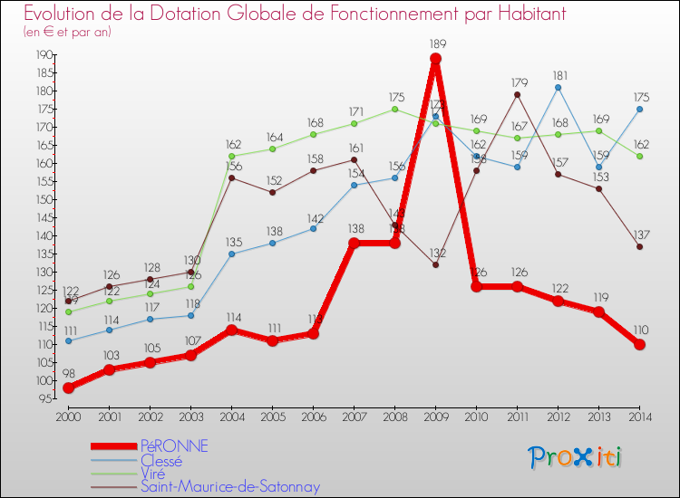 Evolution et montant de la dotation globale de fonctionnement par Habitant pour PéRONNE et les communes proches de 2000 à 2014. Comparaison des dotations globales de fonctionnement par habitant pour PéRONNE et les communes voisines de 2000 à 2014.