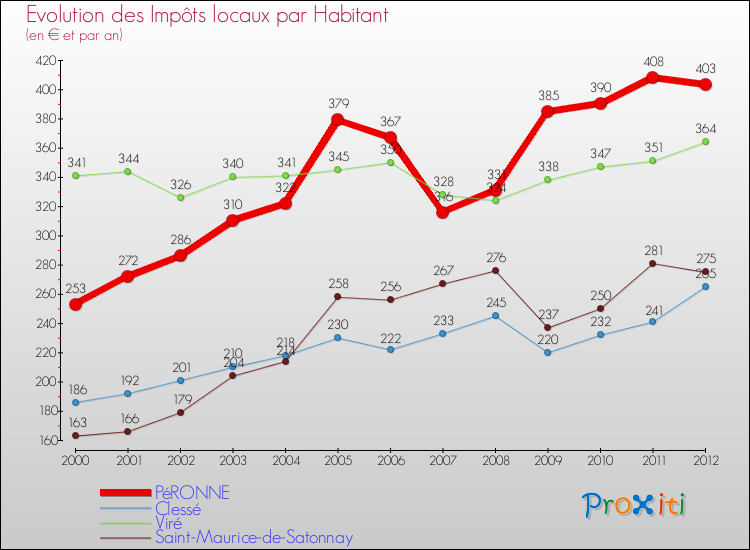 Evolution et montant des impôts locaux par Habitant pour PéRONNE et les communes proches Comparaison des impôts locaux par habitant pour PéRONNE et les communes voisines