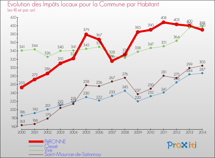 Evolution et montant des impôts locaux par Habitant pour PéRONNE et les communes proches de 2000 à 2014 Comparaison des impôts locaux par habitant pour PéRONNE et les communes voisines de 2000 à 2014