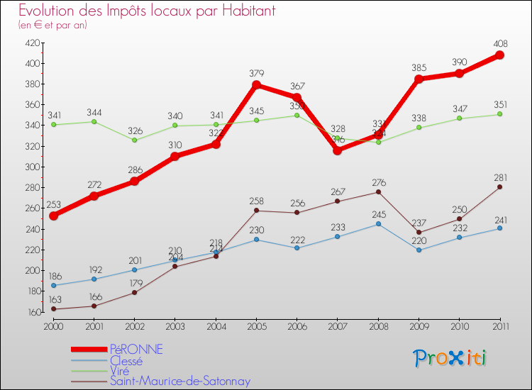 Evolution et montant des impôts locaux par Habitant pour PéRONNE et les communes proches Comparaison des impôts locaux par habitant pour PéRONNE et les communes voisines