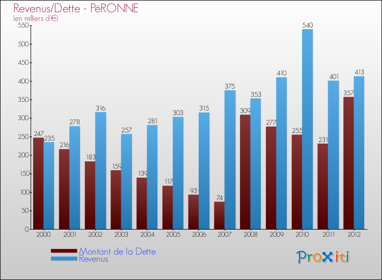 Evolution comparée de la dette et des revenus pour la commune de PéRONNE de 2000 à 2012 Comparaison de la dette et des revenus pour PéRONNE de 2000 à 2012