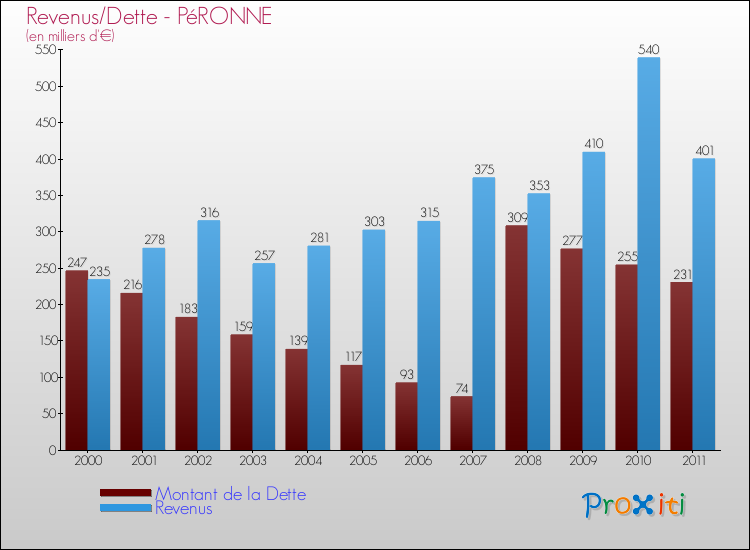 Evolution comparée de la dette et des revenus pour la commune de PéRONNE de 2000 à 2011 Comparaison de la dette et des revenus pour PéRONNE de 2000 à 2011