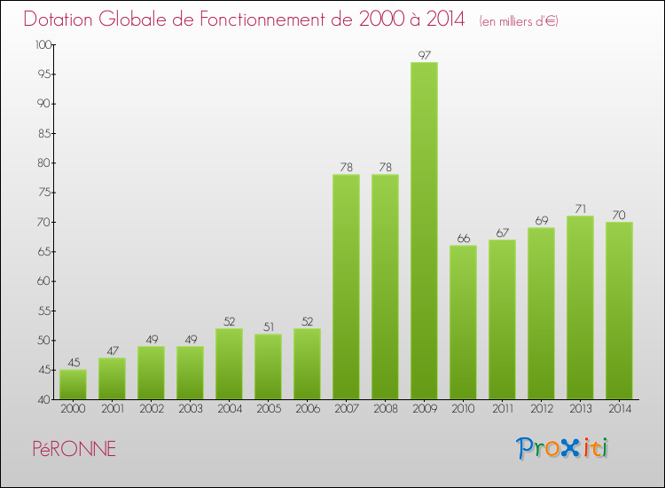 Evolution du montant de la Dotation Globale de Fonctionnement pour la commune de PéRONNE de 2000 à 2014 Evolution du montant de la Dotation Globale de Fonctionnement pour PéRONNE de 2000 à 2014