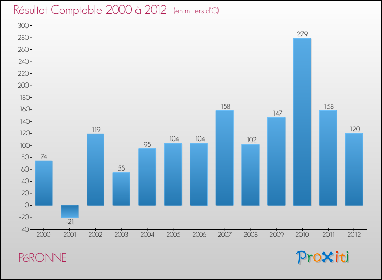 Evolution du résultat comptable pour la commune de PéRONNE de 2000 à 2012 Evolution du résultat comptable pour PéRONNE de 2000 à 2012