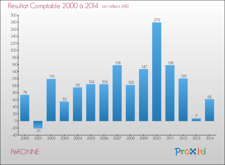 Evolution du résultat comptable pour la commune de PéRONNE de 2000 à 2014 Evolution du résultat comptable pour PéRONNE de 2000 à 2014